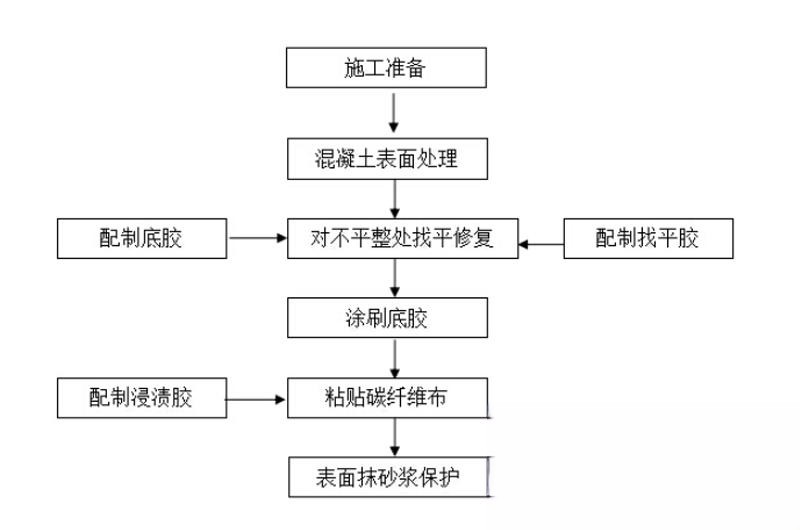 陵城碳纤维加固的优势以及使用方法